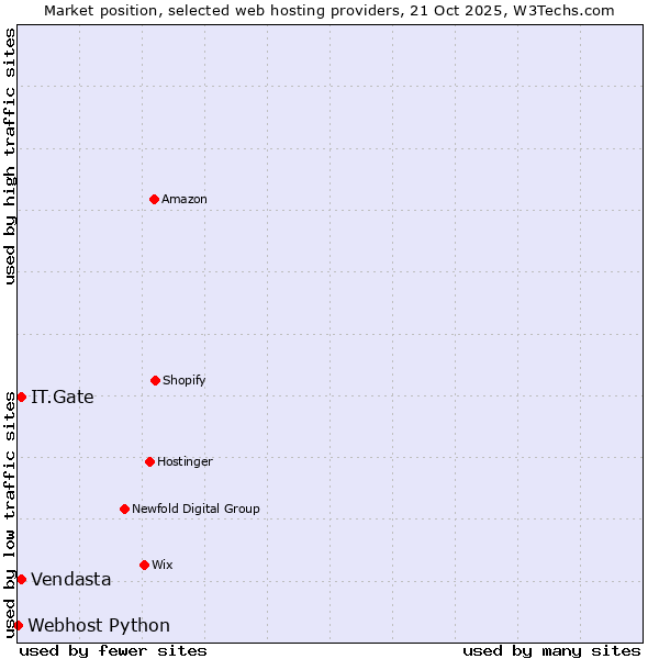 Market position of IT.Gate vs. Vendasta vs. Webhost Python