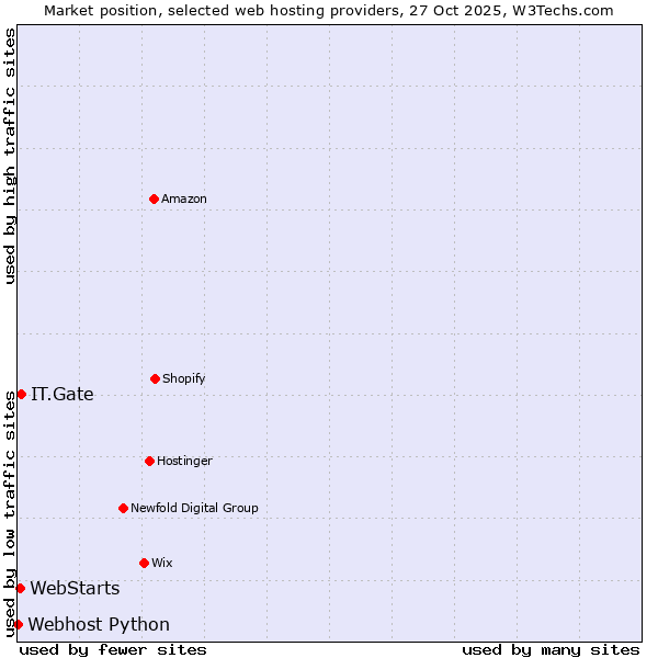 Market position of IT.Gate vs. WebStarts vs. Webhost Python
