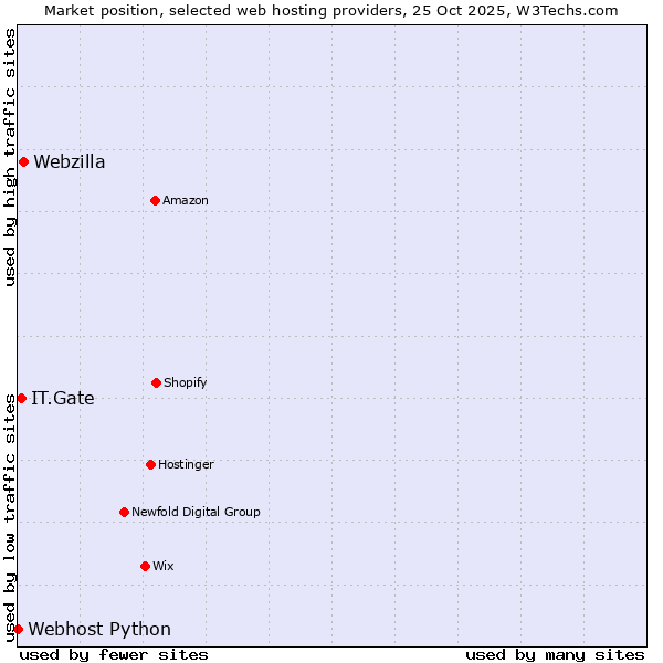 Market position of Webzilla vs. IT.Gate vs. Webhost Python