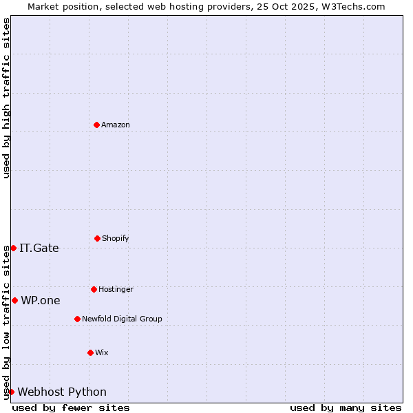 Market position of WP.one vs. IT.Gate vs. Webhost Python