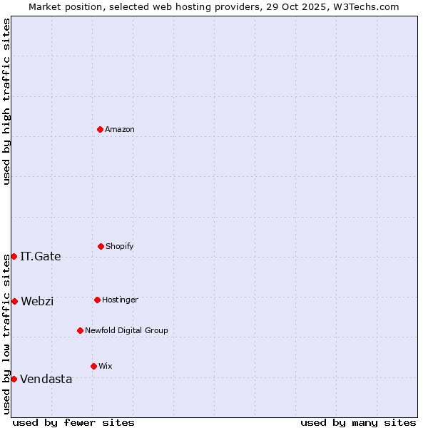Market position of Webzi vs. IT.Gate vs. Vendasta