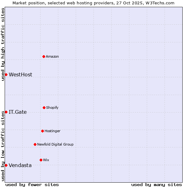 Market position of WestHost vs. IT.Gate vs. Vendasta