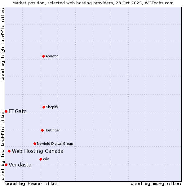 Market position of Web Hosting Canada vs. IT.Gate vs. Vendasta