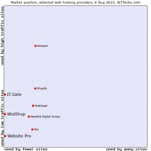 Market position of Website Pro vs. WiziShop vs. IT.Gate