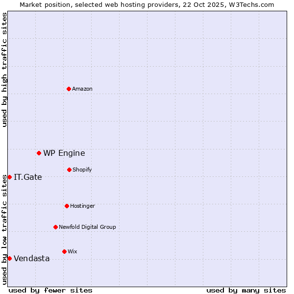 Market position of WP Engine vs. IT.Gate vs. Vendasta