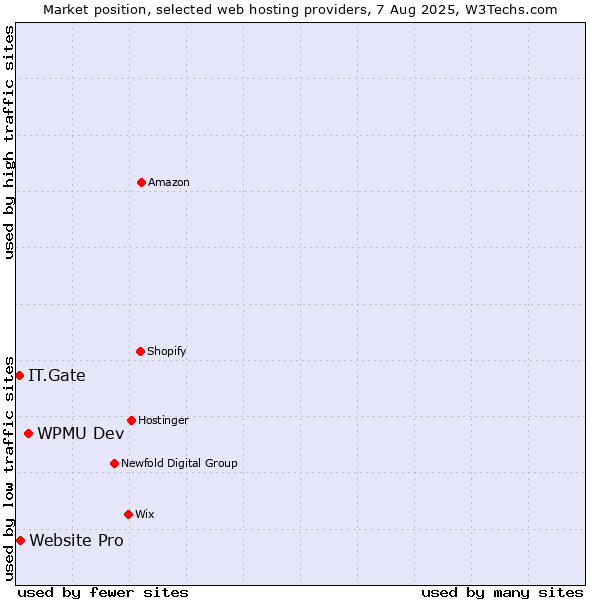 Market position of WPMU Dev vs. Website Pro vs. IT.Gate