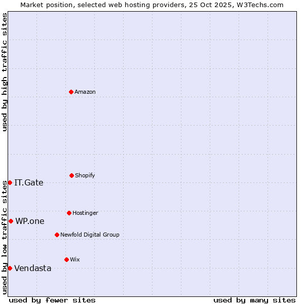 Market position of WP.one vs. IT.Gate vs. Vendasta