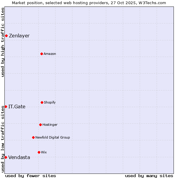 Market position of Zenlayer vs. IT.Gate vs. Vendasta