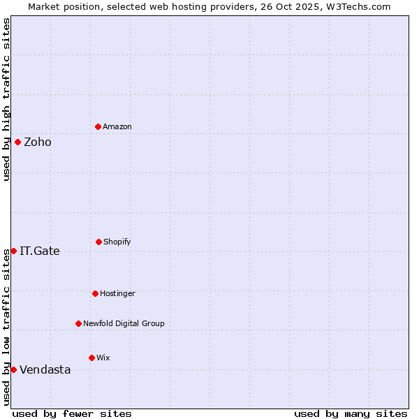 Market position of Zoho vs. IT.Gate vs. Vendasta