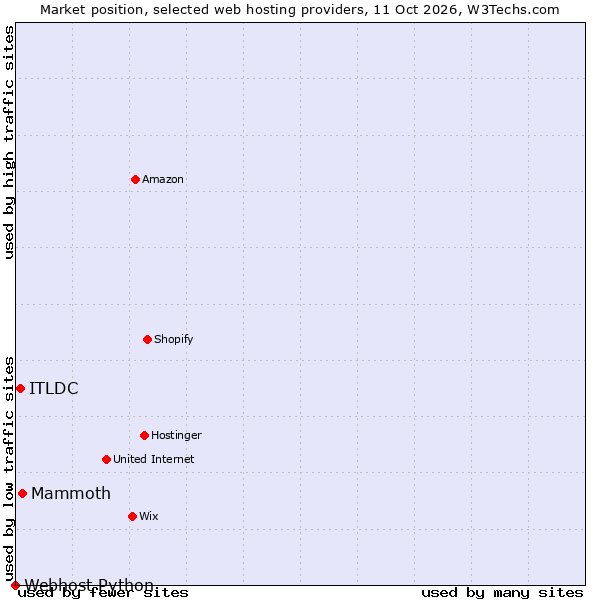 Market position of Mammoth vs. ITLDC vs. Webhost Python