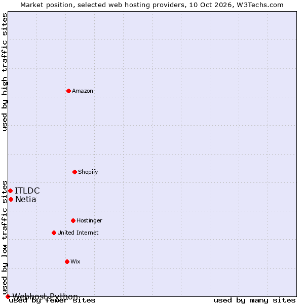 Market position of Netia vs. ITLDC vs. Webhost Python