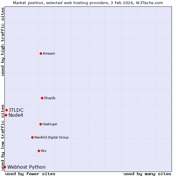 Market position of ITLDC vs. Node4 vs. Webhost Python