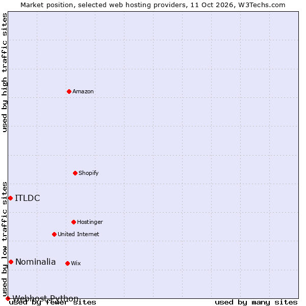 Market position of Nominalia vs. ITLDC vs. Webhost Python