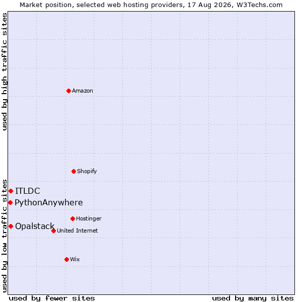 Market position of ITLDC vs. Opalstack vs. PythonAnywhere
