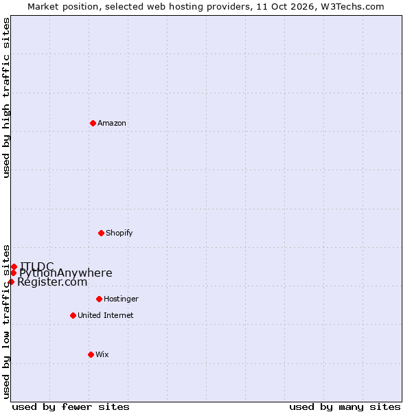 Market position of ITLDC vs. PythonAnywhere vs. Register.com