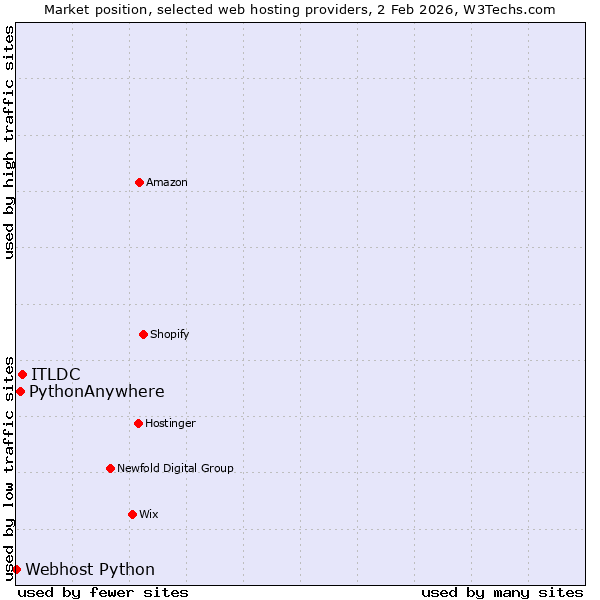Market position of ITLDC vs. PythonAnywhere vs. Webhost Python