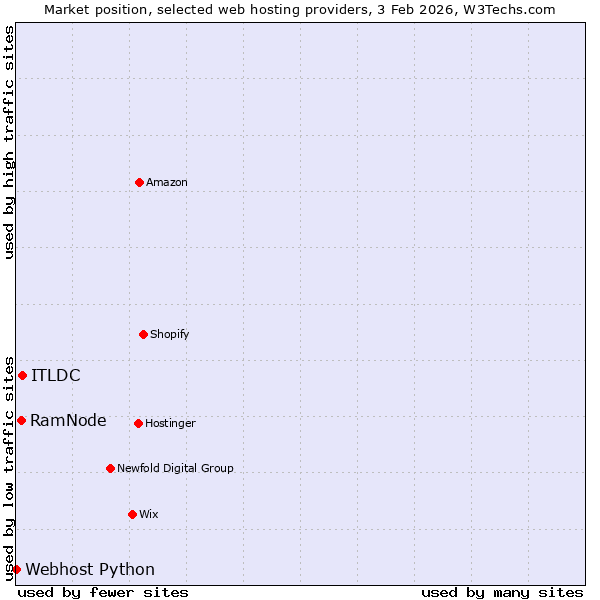 Market position of ITLDC vs. RamNode vs. Webhost Python
