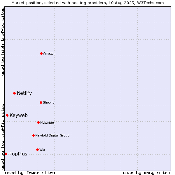 Market position of Netlify vs. Keyweb vs. iTopPlus