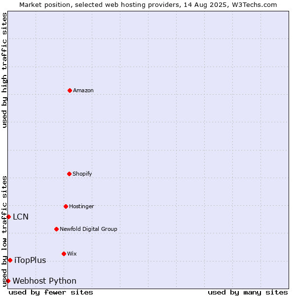 Market position of iTopPlus vs. LCN vs. Webhost Python