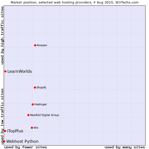 Market position of LearnWorlds vs. iTopPlus vs. Webhost Python