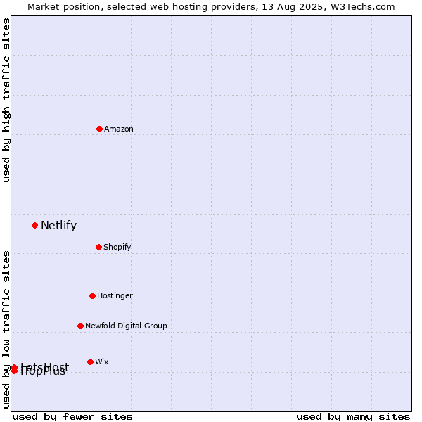 Market position of Netlify vs. iTopPlus vs. LetsHost