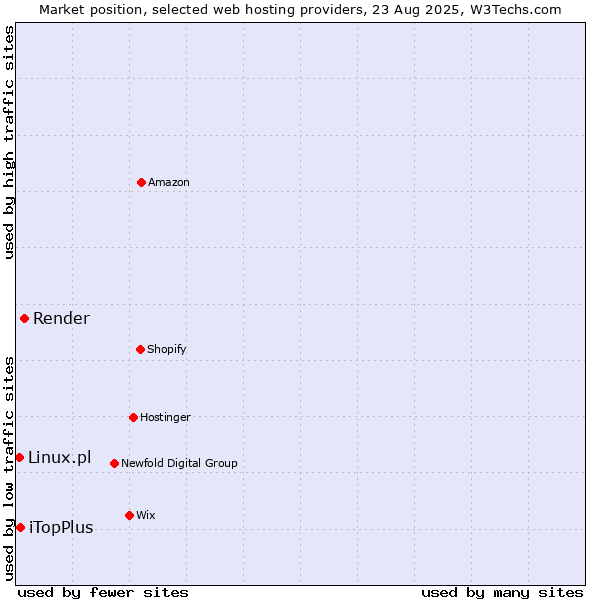 Market position of Render vs. iTopPlus vs. Linux.pl
