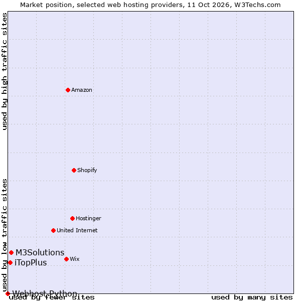 Market position of M3Solutions vs. iTopPlus vs. Webhost Python