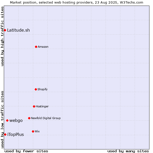Market position of webgo vs. iTopPlus vs. Latitude.sh