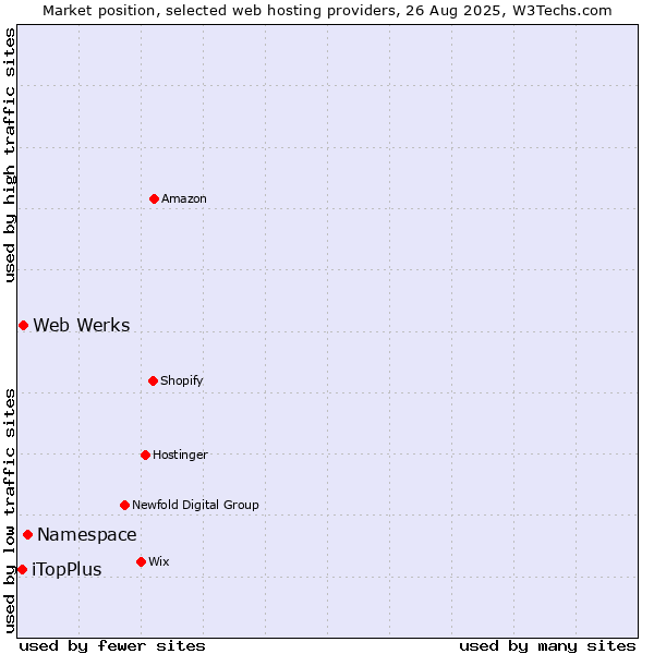 Market position of Namespace vs. Web Werks vs. iTopPlus
