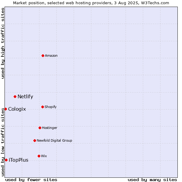 Market position of Netlify vs. iTopPlus vs. Cologix