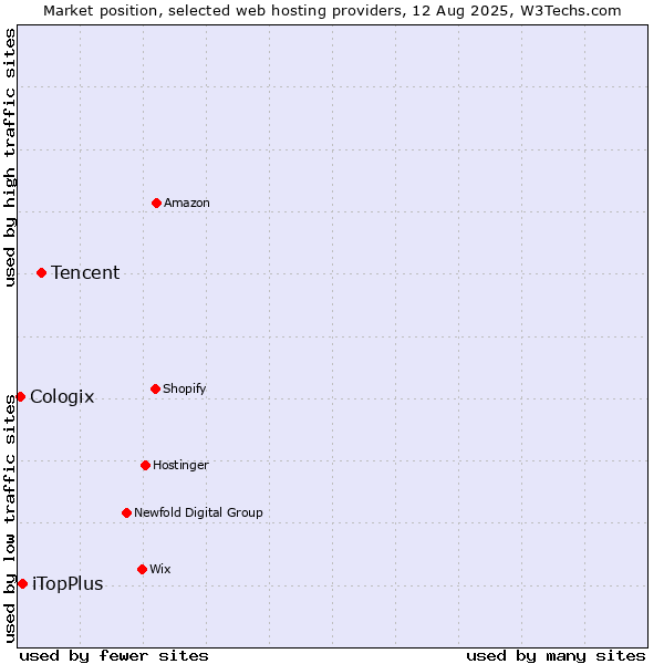 Market position of Tencent vs. iTopPlus vs. Cologix
