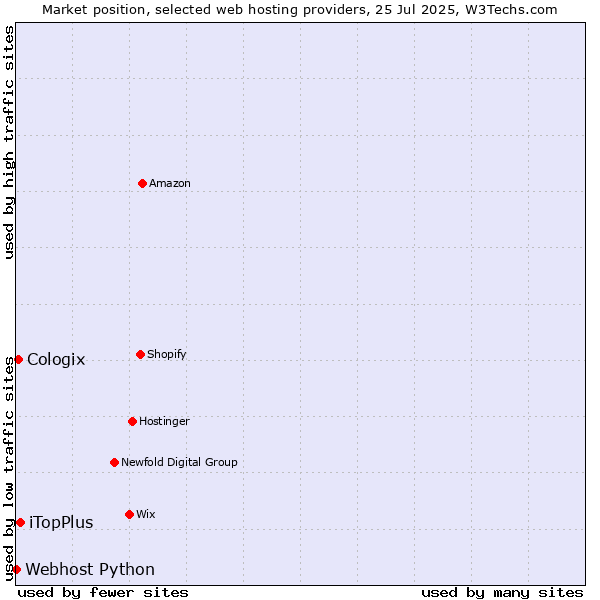 Market position of iTopPlus vs. Cologix vs. Webhost Python