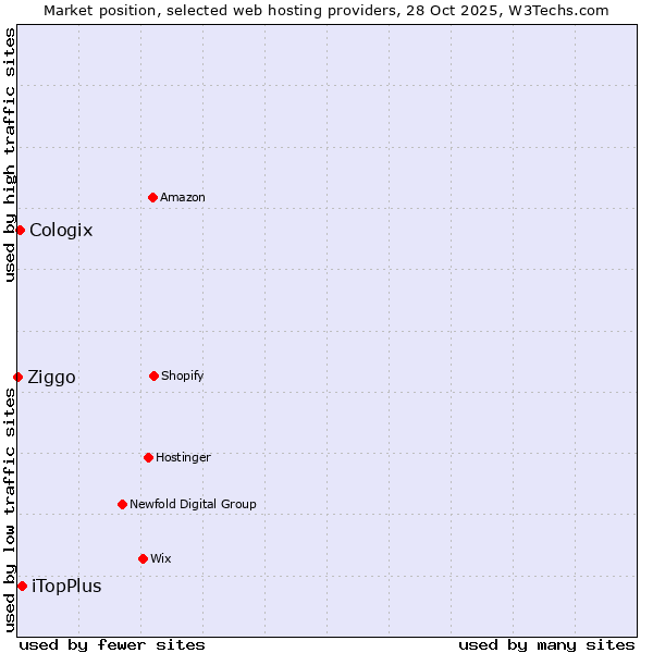 Market position of iTopPlus vs. Cologix vs. Ziggo