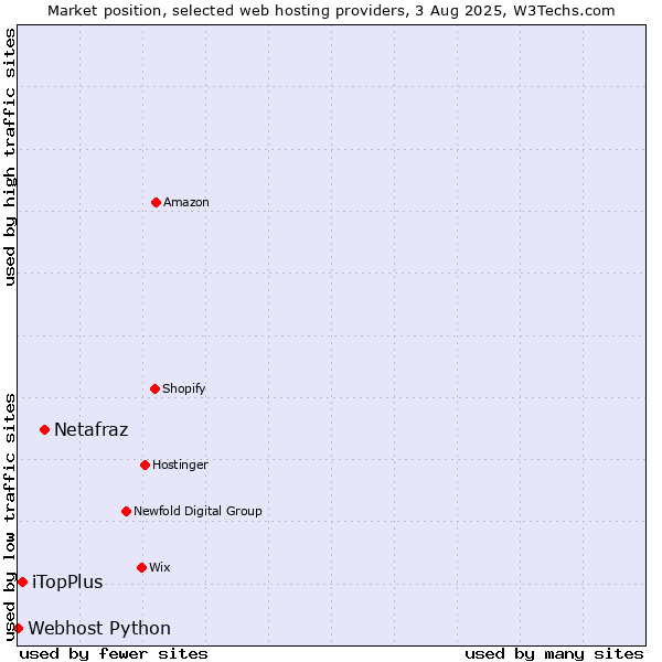 Market position of Netafraz vs. iTopPlus vs. Webhost Python