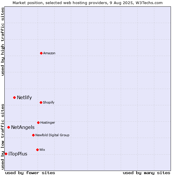 Market position of Netlify vs. NetAngels vs. iTopPlus