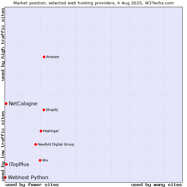 Market position of iTopPlus vs. NetCologne vs. Webhost Python