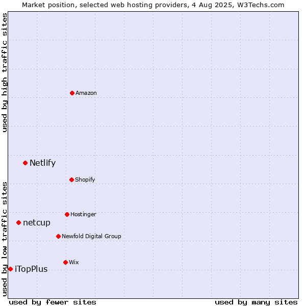 Market position of Netlify vs. netcup vs. iTopPlus