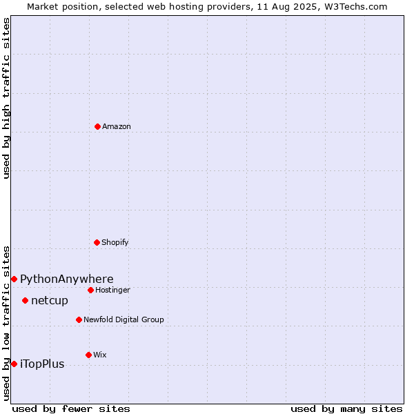 Market position of netcup vs. iTopPlus vs. PythonAnywhere
