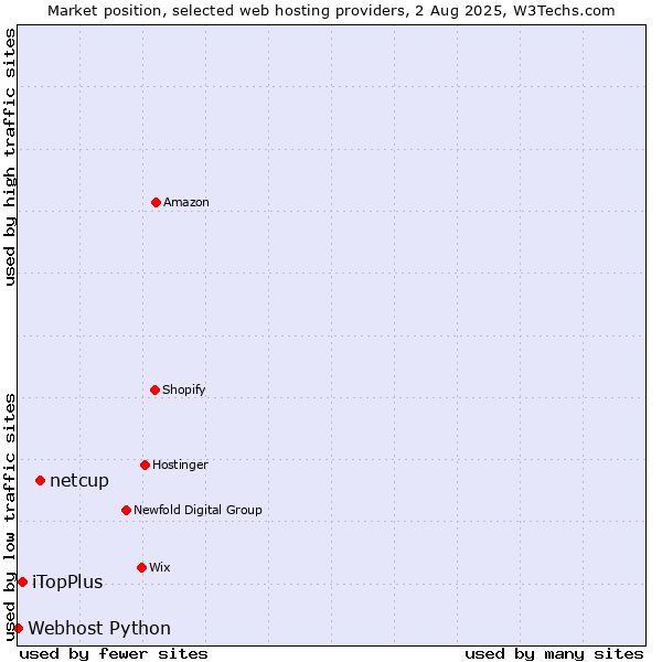 Market position of netcup vs. iTopPlus vs. Webhost Python