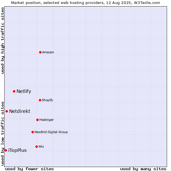 Market position of Netlify vs. Netdirekt vs. iTopPlus