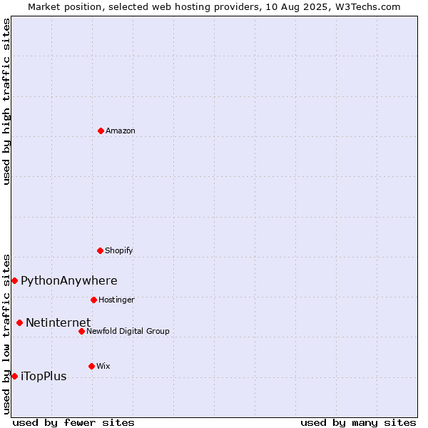Market position of Netinternet vs. iTopPlus vs. PythonAnywhere