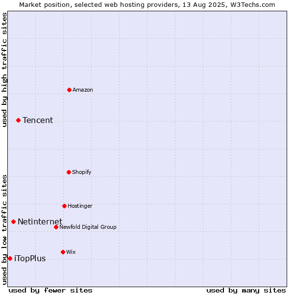 Market position of Tencent vs. Netinternet vs. iTopPlus