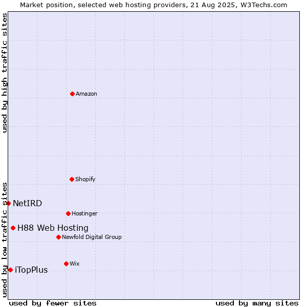 Market position of H88 Web Hosting vs. iTopPlus vs. NetIRD