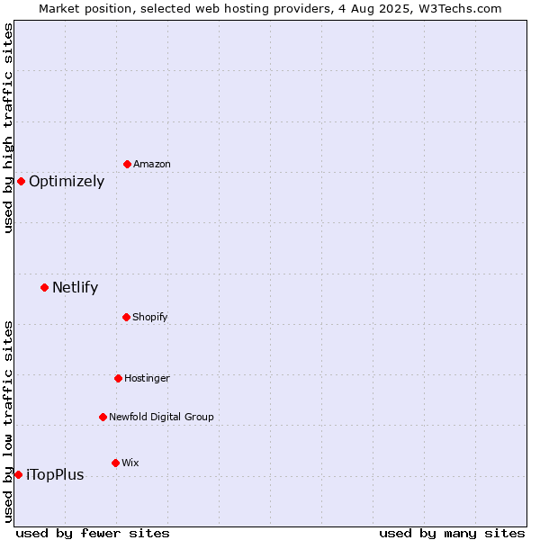 Market position of Netlify vs. Optimizely vs. iTopPlus