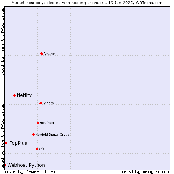 Market position of Netlify vs. iTopPlus vs. Webhost Python