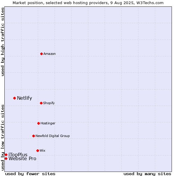 Market position of Netlify vs. iTopPlus vs. Website Pro