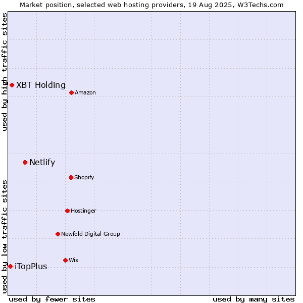 Market position of Netlify vs. XBT Holding vs. iTopPlus