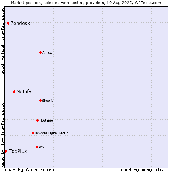 Market position of Netlify vs. Zendesk vs. iTopPlus