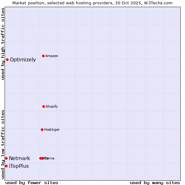 Market position of Optimizely vs. iTopPlus vs. Netmark