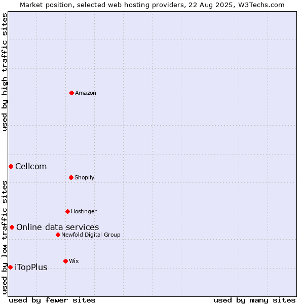 Market position of Online data services vs. Cellcom vs. iTopPlus